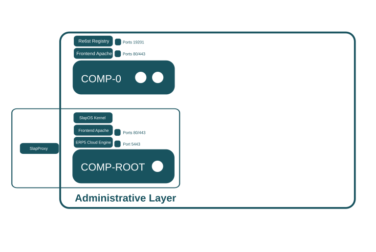 SlapOS Requirements - Administrative Layer