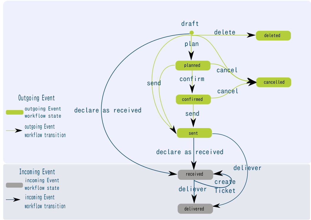 Event workflow