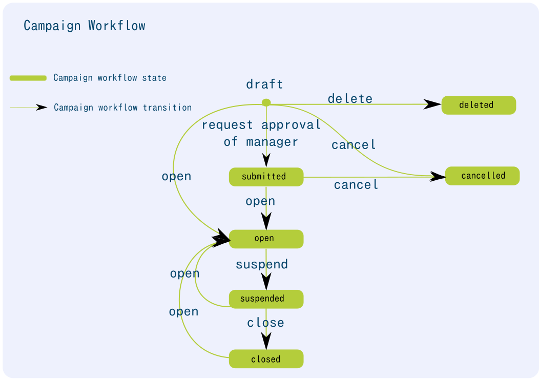 Campaign workflow