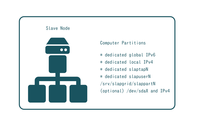 SlapOS Node - Computer Partition Profile